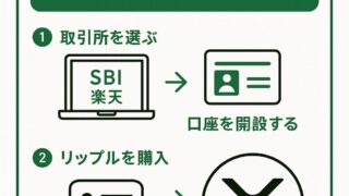 第5回 リップルの購入方法を比較する｜SBI・楽天・初心者向けの選択肢