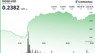 「ドージコインの強気構造：高ボリュームのブレイクアウト後に11%急騰」